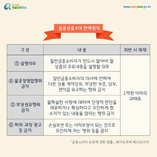 ③ 설명의무: 일반금융소비자가 반드시 알아야 할 상품의 주요내용을 설명할 의무. 위반 시 1억원 이하의 과태료 
④ 불공정영업행위 금지: 일반금융소비자의 의사에 반하여 다른 상품 계약강요, 부당한 보증, 담보, 편익을 요구하는 행위 금지. 위반 시 1억원 이하의 과태료 
⑤ 부당권유행위 금지: 불확실한 사항에 대하여 단정적 판단을 제공하거나 확실하다고 오인하게 할 소지가 있는 내용을 알리는 행위 금지. 위반 시 1억원 이하의 과태료 
⑥ 허위·과장 광고 등 금지: 손실보전 또는 이익보장이 되는 것으로 
오인하게 하는 행위 등을 금지. 위반 시 1억원 이하의 과태료 
「금융소비자 보호에 관한 법률」 제19조부터 제22조까지